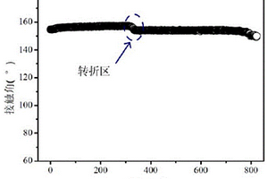 制备超疏水涂层及测试其性能的方法