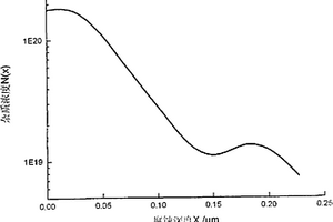 单晶硅太阳电池绒面上PN结杂质浓度分布的测量方法