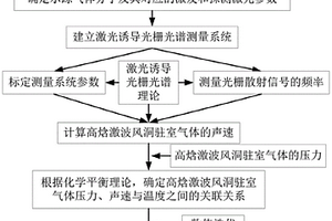 高焓激波风洞总温测量方法