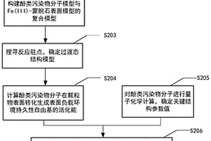 用于预测环境持久性自由基生成性能的方法