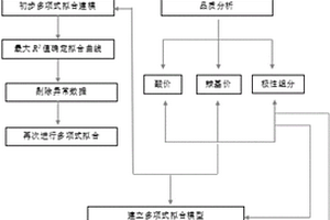 基于多项式拟合结合理化指标预测煎炸油质量的方法