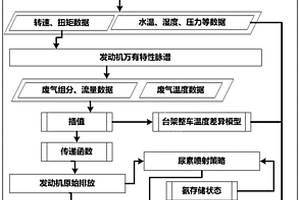 基于发动机万有特性的整车PEMS排放的仿真预测方法