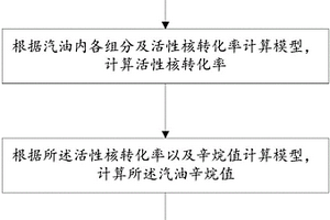 用于预测汽油辛烷值的方法