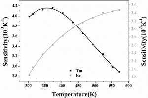 分温区纳米荧光温度计及其制备方法和荧光测温方法