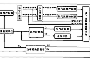 质子交换膜燃料电池的智能综合优化监测与控制器