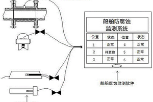 智能型阳极临界寿命监测系统