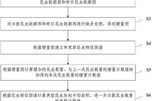 基于计算机视觉技术的广谱虫情自动测报方法