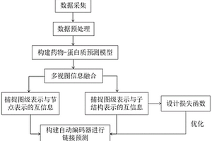 基于异质图的药物-蛋白质靶向作用预测方法