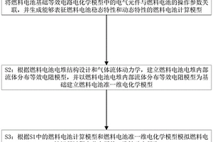 燃料电池一致性预测模型的建立方法