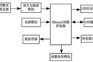 基于CAN总线的甲醛监测系统