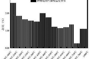 卷烟及再造烟叶燃烧温度分布的测试表征方法