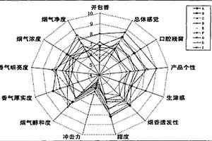 对卷烟的香气风格进行测评的方法