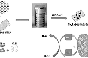 Co4S3/氮掺杂石墨烯复合材料的制备方法及其应用