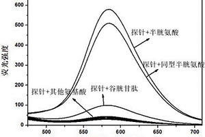 识别半胱氨酸和同型半胱氨酸新型荧光探针的合成与应用