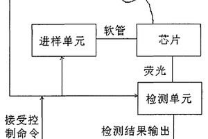 集成微流控芯片系统