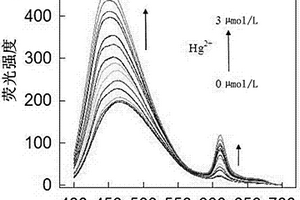 单波长激发双信号增强的Hg2+荧光比率法