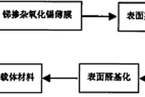 锑掺杂氧化锡薄膜载体材料的制备方法