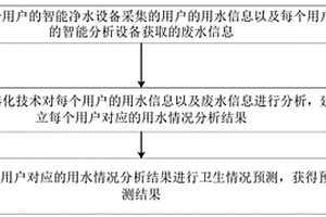基于智能净水设备的监控方法、装置及存储介质
