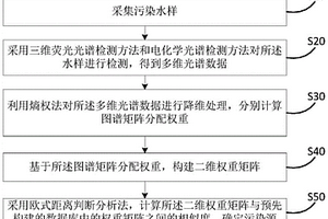 污染源解析方法、装置及存储介质