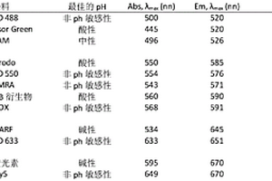 经由pH调节进行的荧光团多路复用