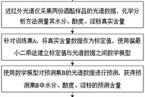 判断酒醅模型合格性的方法