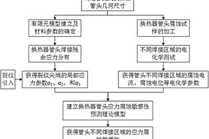 管壳式换热器管子与管板焊接接头应力腐蚀敏感性预测方法