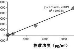 甲状旁腺素试剂盒及其制备方法