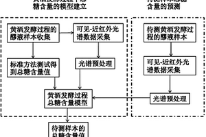 黄酒发酵过程中总糖含量的在线监控方法