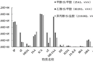 同时定量植物样本中多种植物激素的方法