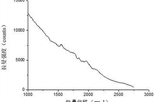 酶解法生产降血糖肽过程的实时监控方法