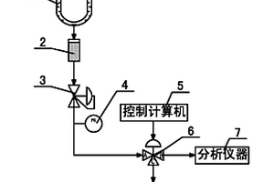高压在线取样系统