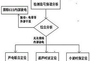 气体绝缘组合电器局部放电诊断方法