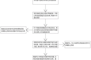 利用FI-UV指纹图谱鉴定不同来源防己的方法