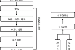 鲤鱼肉中孔雀石绿及其代谢物标准样品、制备方法及应用