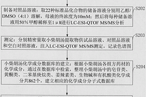 小柴胡汤提取物的制备及质谱指纹图谱构建方法