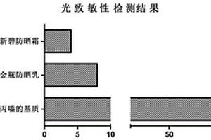 基于重组皮肤模型的光致敏性评价方法