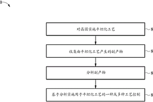 平坦化工艺控制的实施方法及集成电路制造系统