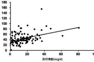 用于分离柠檬酸和异柠檬酸的衍生试剂盒和方法