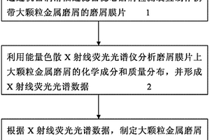 机器润滑系统中大颗粒金属磨屑的监控方法