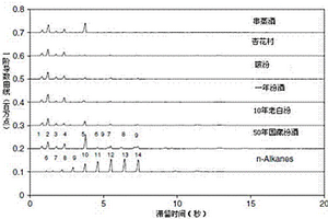 采用石英晶体振荡器电子鼻鉴别白酒的方法