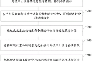 基于指标权重和隶属度函数的植烟土壤适宜性评价方法