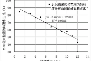 利用粒度分布特征值判断稻米新陈度的方法