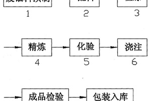 再生铝生产工艺