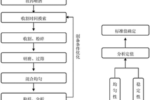 菠菜中四种六六六农药残留实物标准样品及其制备方法