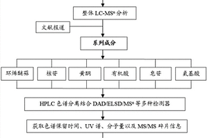 清宫寿桃丸的药效物质基础研究方法