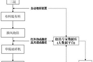 基于机器视觉及数据驱动的烧结生产方法