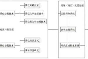 适用于河湖底泥处理处置的技术