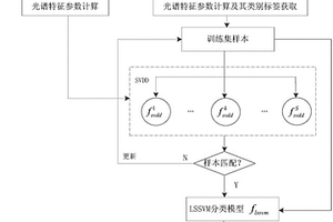 基于模型在线更新的玉米种子高光谱图像分类识别方法