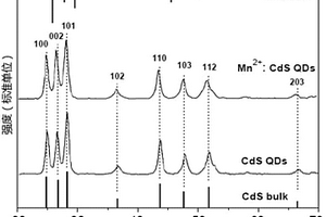 乙酰丙酮酸稳定的Mn2+掺杂CdS荧光量子点的水相合成方法