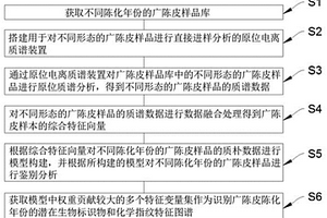 融合多种进样方式的广陈皮陈化年份快速鉴别方法